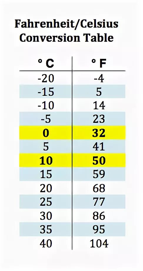 104 По Фаренгейту в цельсиях. 104 Фаренгейт в цельсий. 104 Градуса по Фаренгейту в цельсиях. Celsius Fahrenheit Table.