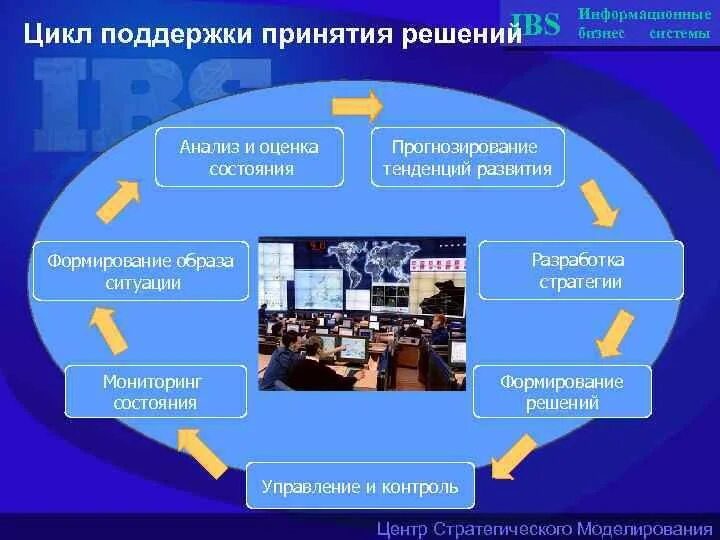 Деловые информационные решения. Цикл принятия решений. Инструменты поддержки цикла информационных систем. Информационными системами, поддерживающими принятие решений. Информационные системы и прогнозирование.