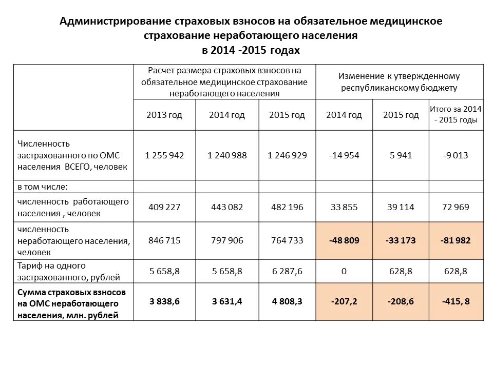 Отчисления в ОМС. Страховые взносы на обязательное медицинское страхование. Размер отчислений в территориальный фонд медицинского страхования. Отчисления на обязательное медицинское.