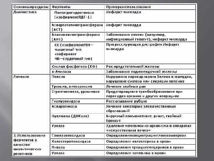 Использование ферментов в медицине таблица. Применение ферментов в медицине биохимия. Применение ферментов в медицине биохимия энзимотерапия. Использование ферментов в диагностике заболеваний..