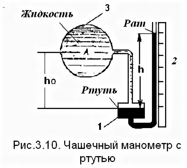 Ртутный манометр абсолютного давления схема. Жидкостный манометр схема устройства. Чашечный манометр схема. Ртутный манометр схема. Как будут изменяться уровни ртути в манометре