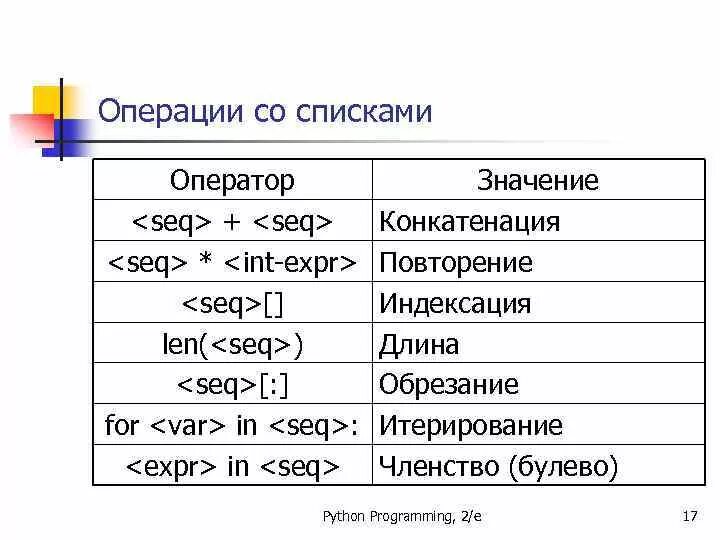 Операция конкатенации Python. Операторы питон список. Операции в питоне список. Операторы членства питон. Логические операции в python