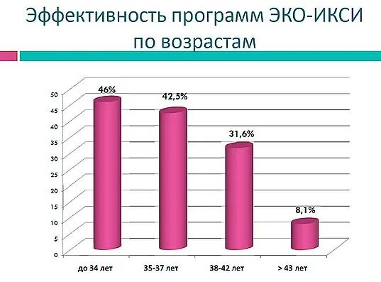 Процент забеременеть после 40. Результативность эко. Статистика экстракорпорального оплодотворения в России. Статистика по эко в России. Статистика эко по возрасту.