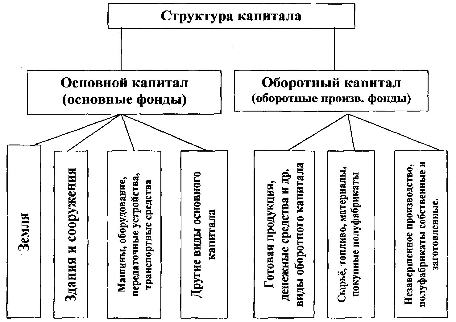 Группы основного капитала. Структура основного капитала предприятия схема. Основной капитал фирмы состав. Основной капитал организации структура. Структура основного капитала организации.