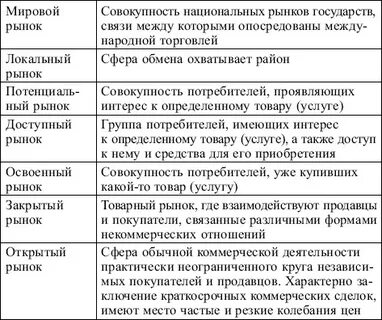 Рынок разные определения