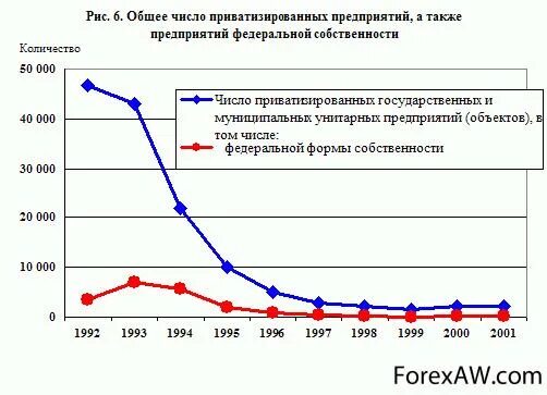 Приватизация предприятий в России в 90-х. Приватизация в России в 90-е годы таблица. Приватизация в России в 90-е годы график. Итоги приватизации в России в 90-х.