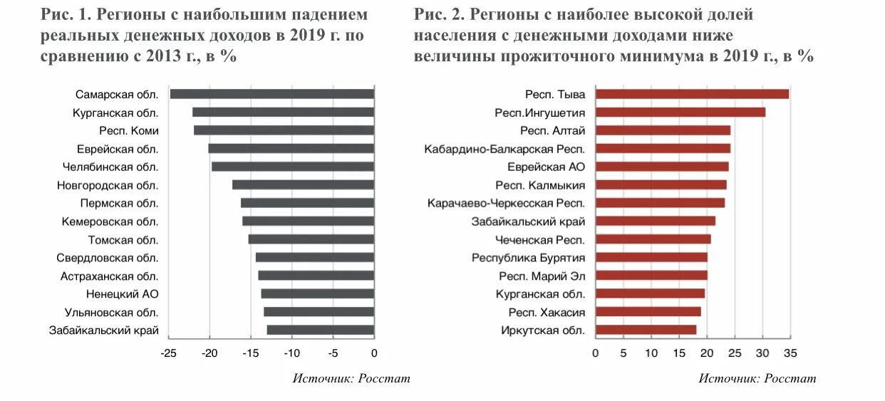 Банк развития отчет. Статистика выполнения. Рост населения Тюмени.