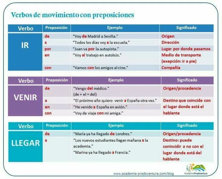 con el verbo estar Aprender español, Actividades para clase de español, Preposic