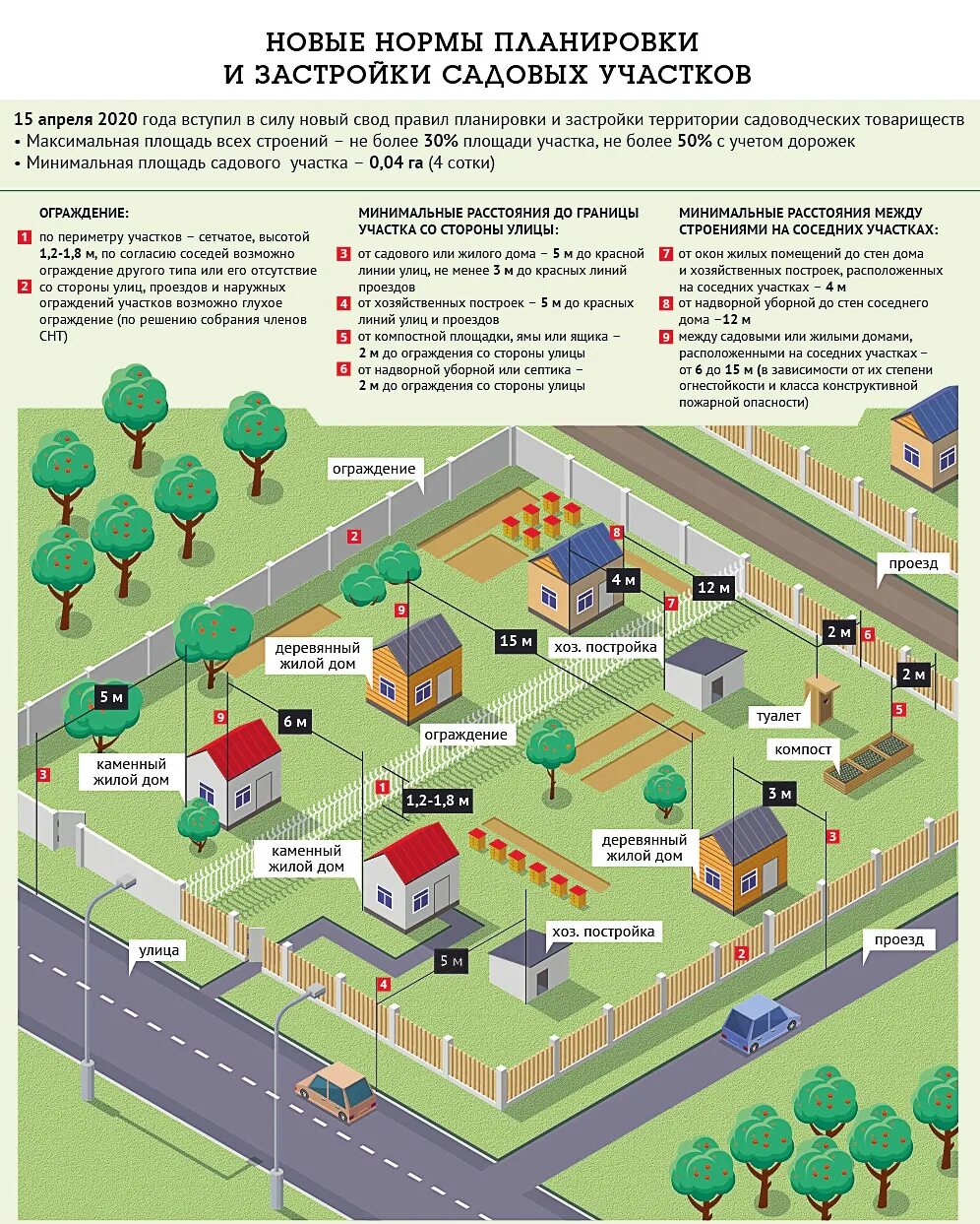 Максимальный процент застройки. Нормативы расположения построек на участке ИЖС. Нормы застройки дачного участка 2021. Схема расположения построек на участке в СНТ. Нормы размещения построек на участке СНТ.