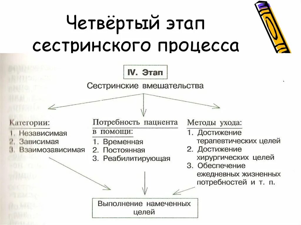 4 Этап сестринского процесса. 2 Этап сестринского процесса схема. Цель четвертого этапа сестринского процесса. Компоненты первого этапа сестринского процесса. Количество сестринских этапов