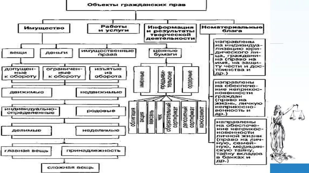 Гражданское право источники субъекты. Объекты гражданских прав таблица. Классификация объектов гражданских прав. Виды объектов гражданских прав таблица. Особенности объектов гражданских прав.