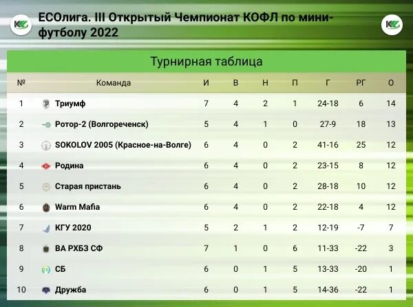 Ротор турнирная таблица. Турнирная таблица чемпионата России по футболу. 2 Лига по футболу таблица ротор. Турнирная таблица 2022.