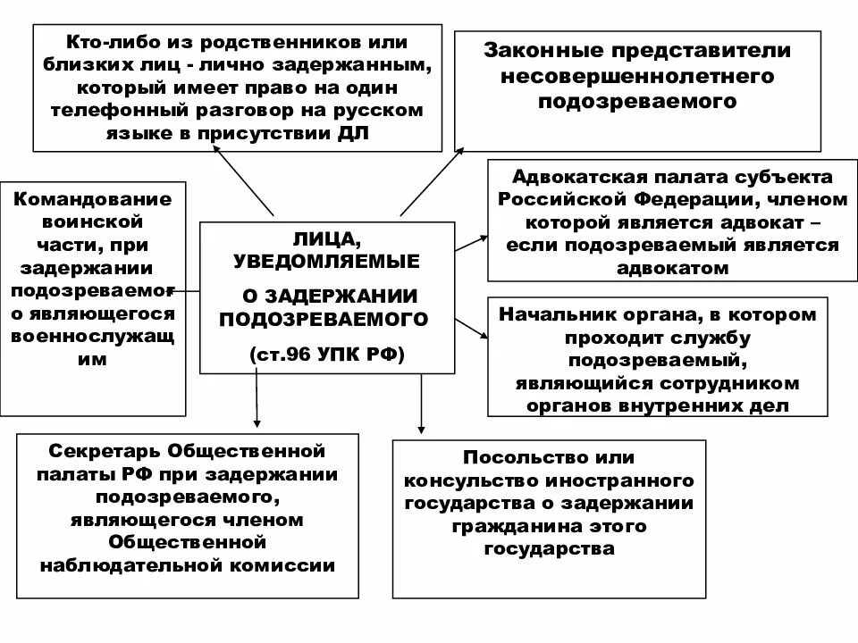 Гарантии прав обвиняемого. Цели задержания подозреваемого. Задержание подозреваемого схема. Порядок задержания подозреваемого в уголовном процессе.