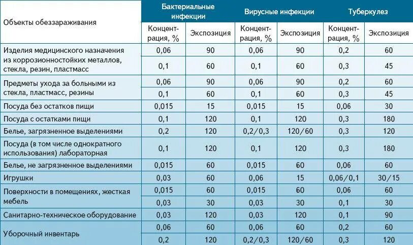 Приготовление хлорной воды. Таблица раствора ДЕЗ хлора. ДЕЗ-хлор в таблетка таблица растворов. Таблица разведения Фарма хлор для дезинфекции. Режим дезинфекции различных объектов.