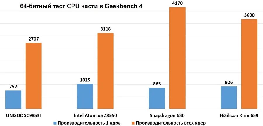 Unisoc или mediatek какой процессор лучше. таблица автономности смартфонов 2022. Mediatek helio g25 antutu. Unisoc sc9863a. Unisoc или mediatek какой процессор лучше.