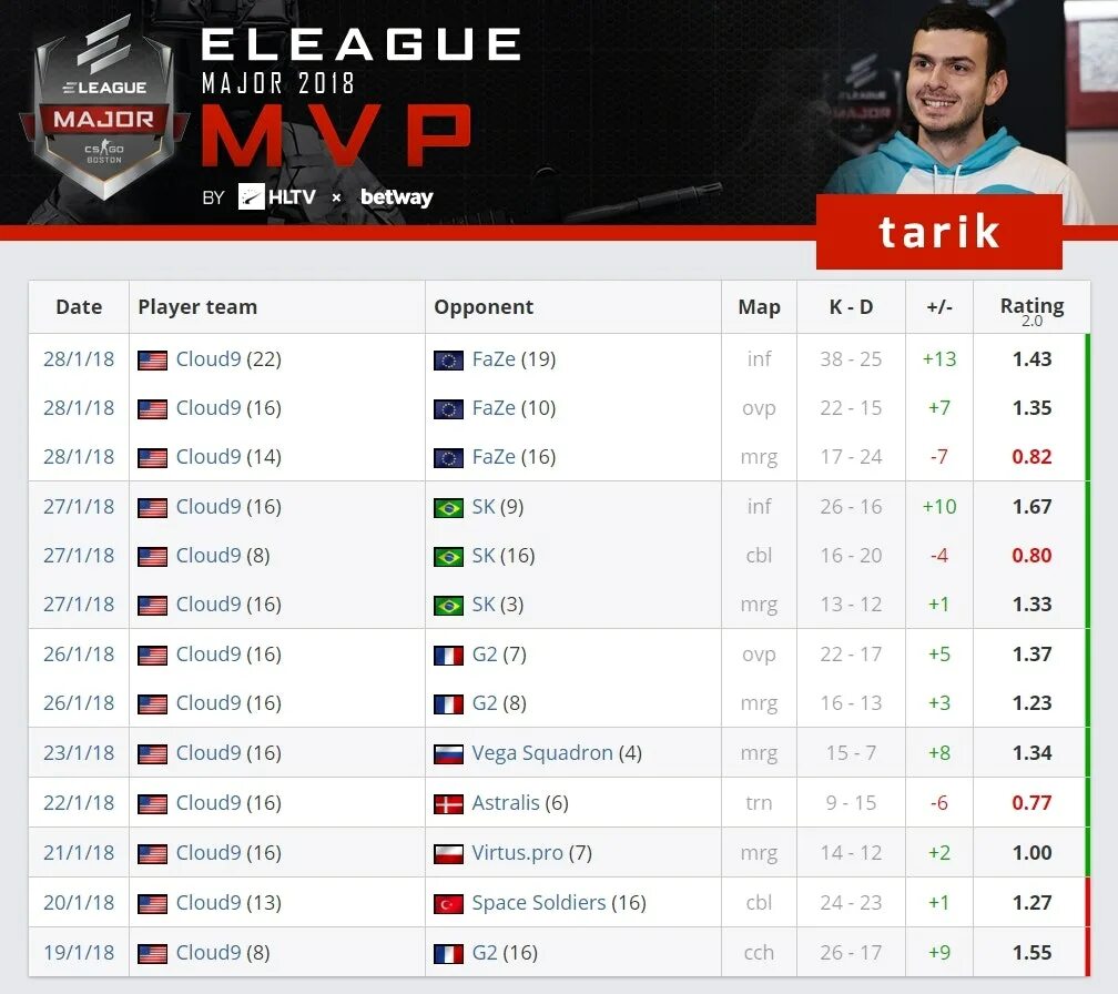 Hltv major. Eleague major 2018 cloud 9. список мажоров кс го. мвп major.