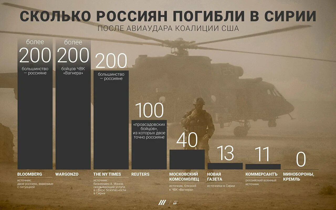 Насколько действительно. Инфографика частные военные компании. Потери России в Сирии. Количество погибших в Сирии. Боевые потери России в Сирии.