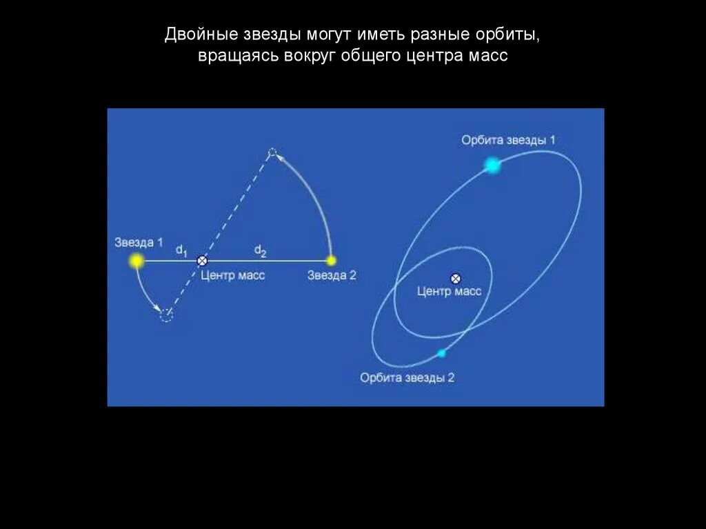 Периоды обращения двойных звезд. Двойные звезды центр масс. Оптические двойные звезды. Орбиты двойных звезд. Двойные звезды схема.