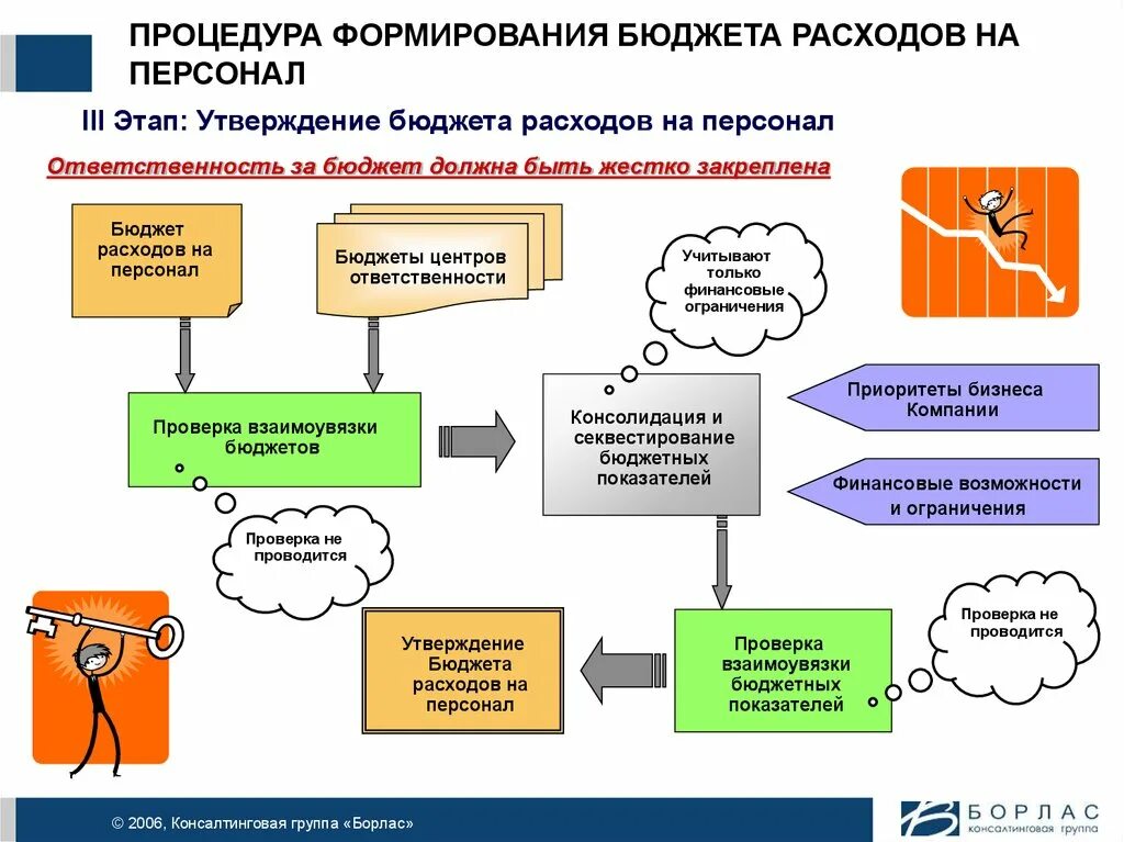 Реализовать бюджет. Этапы формирования бюджета затрат на персонал. Бюджетирование расходов на персонал. Формирование расходов бюджета. Этапы бюджетирования затрат на персонал.