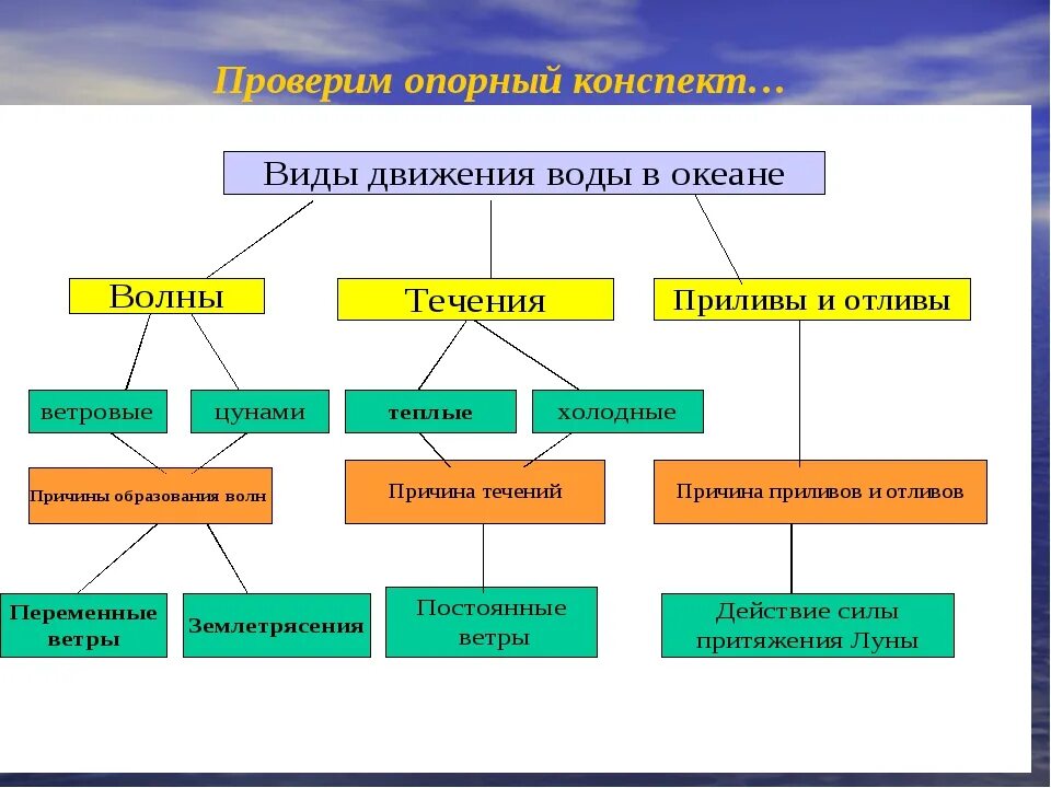 Схема движение воды в океане 6 класс география. Движение воды в океане таблица течения. Виды движения воды в мировом океане таблица. Виды движения воды в океане
