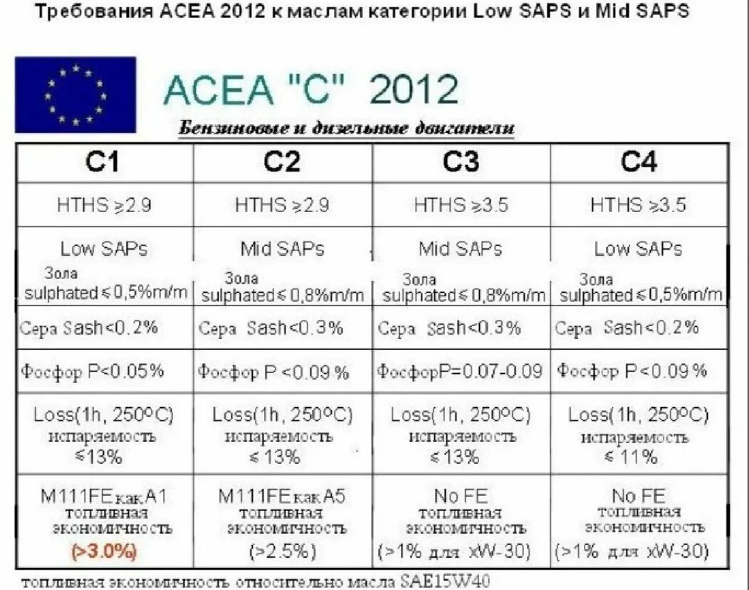 Допуск масла b4. АСЕА классификация масел а3. Классификация моторных масел а3/в4. Стандарт ACEA моторных масел c2. Классификация моторных масел c2 c3.