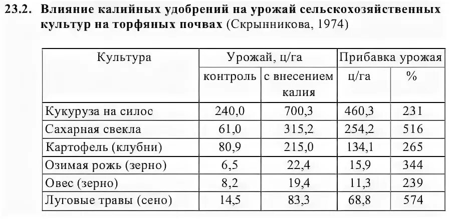 Количество удобрений вносимых в почву