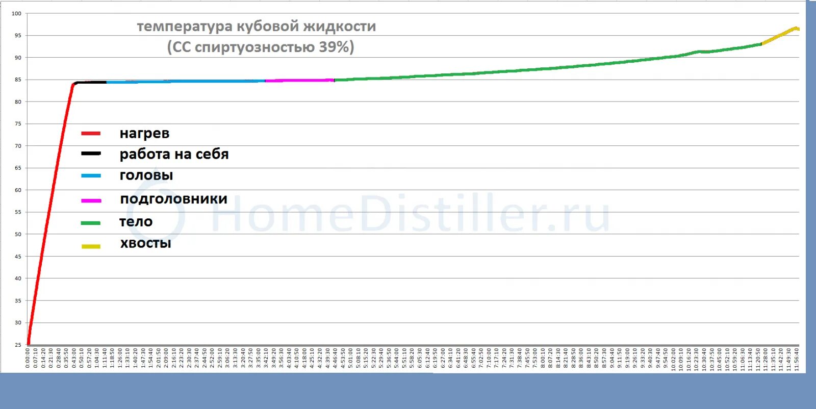 Второй перегон температура. Таблица температуры перегона самогона. График температуры самогонки. Графики при перегонке браги. Температурный график перегонки самогона.