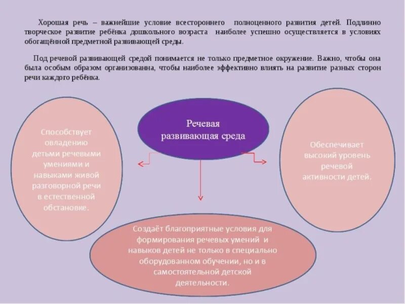 Речевая среда тема. Условия развития речи дошкольников. условия для развития р. условия успешного речевого развития дошкольника. речевая среда.