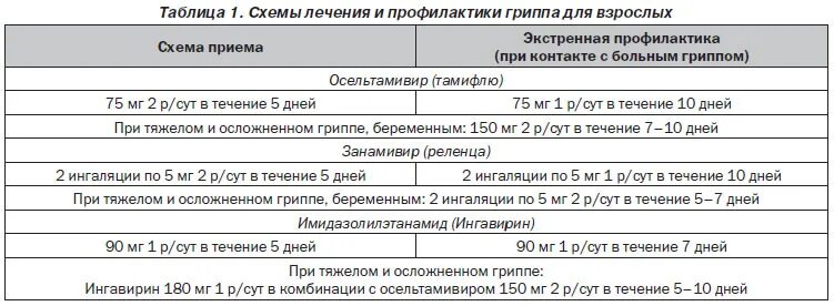 Схема приёма противовирусных. Схема приема противовирусных препаратов. Ингавирин схема. Ингавирин схема приема взрослым при ОРВИ. Осельтамивир при орви