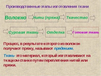 Этапы производства ткани