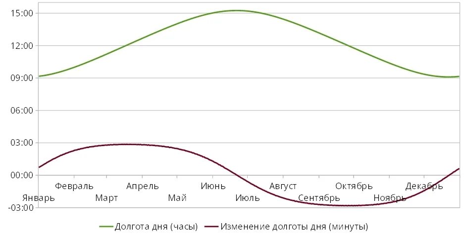 Длительность светового дня. Продолжительность светового дня в Санкт-Петербурге по месяцам. Долгота светового дня в Москве по месяцам. Долгота дня в Москве на весь год таблица 2023. Долгота дня в липецке