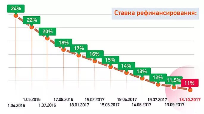 Ставка рефинансирования Нацбанка Беларусь. Ключевая ставка в Белоруссии. Ставка рефинансирования по годам таблица Беларусь. Ставка рефинансирования в Беларуси на сегодня. Проценты в банках беларуси