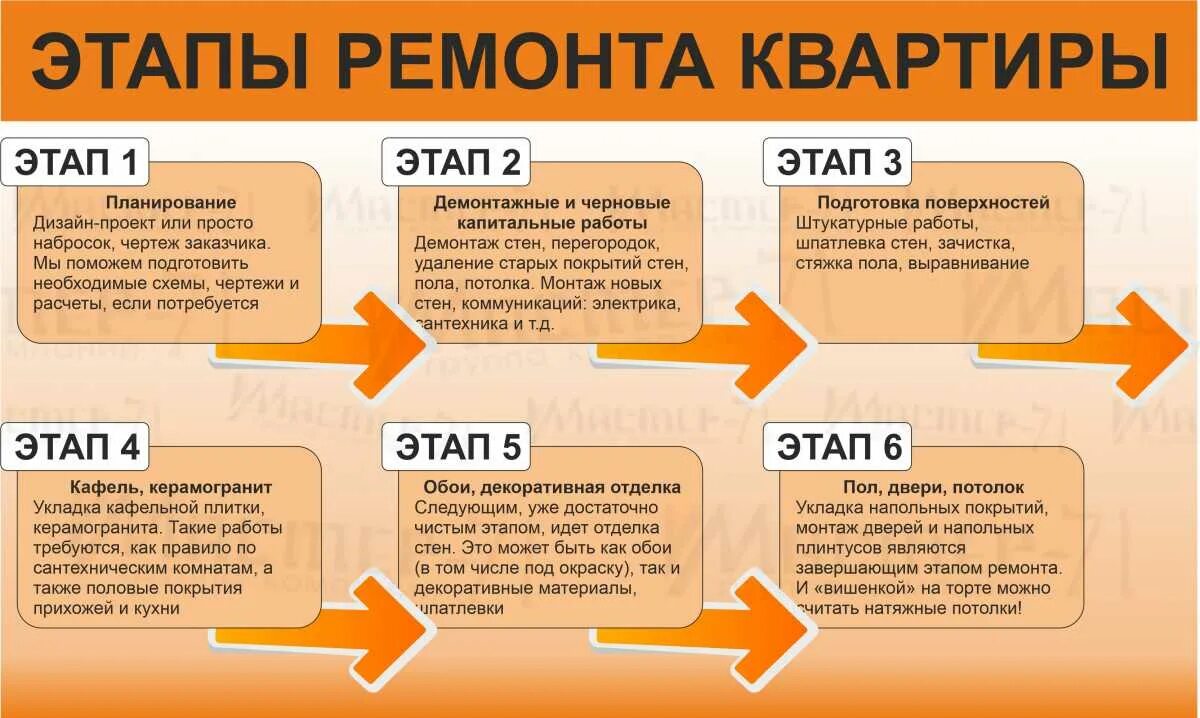 Порядок работ при ремонте квартиры. Этапы ремонта. Этапы проведения ремонта. Этапы выполнения ремонта в квартире. Подскажем с чего начать