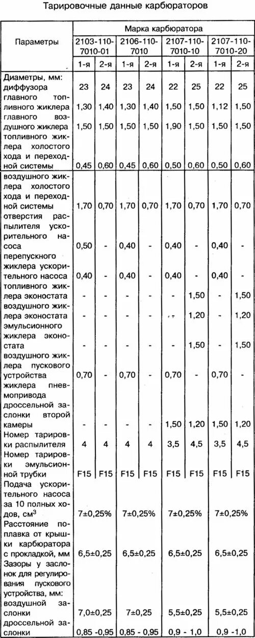 Какие жиклеры карбюратор 2107. Таблица карбюратора солекс 21083. Таблица жиклёров карбюратора ВАЗ 2106. ДААЗ 2107-1107010-20 жиклеры таблица карбюратор. Схема жиклеров карбюратора ВАЗ 2106.