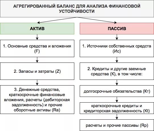 Агрегированный баланс для анализа ликвидности. Краткосрочные обязательства и агрегированный баланс. Агрегированный баланс а1 а2. Укрупненный бухгалтерский баланс. Баланс и финансовый результат анализ