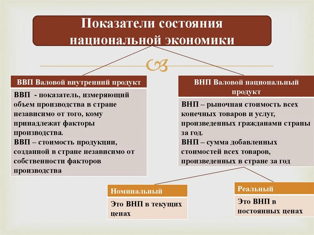 Состояние экономики виды. Показатели состояния национальной экономики. Основные показатели состояния экономики. Основные экономические показатели ВНП ВВП. Показатели развития национальной экономики.