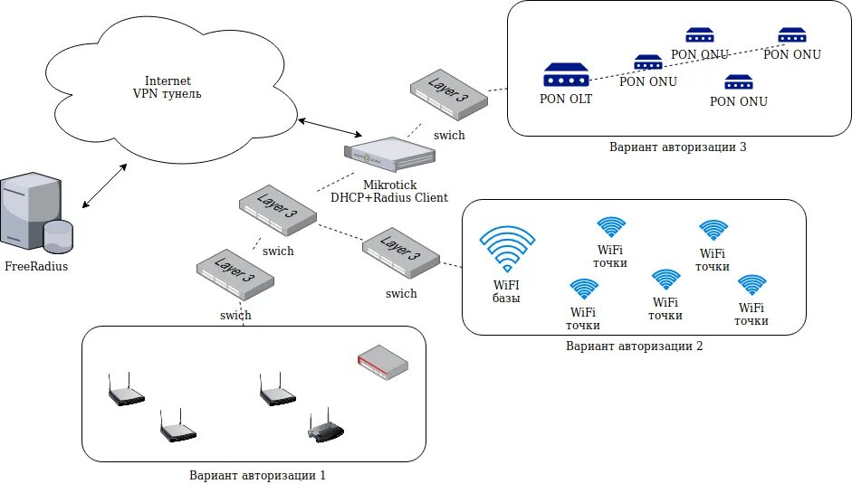 Роутер Mikrotik схема. Роутер с поддержкой DHCP, WIFI. DHCP-сервер на роутере что это. Схема VPN сети.