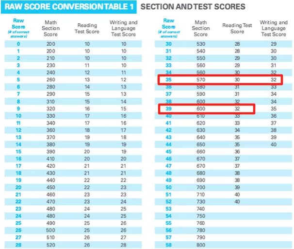 Code scoring