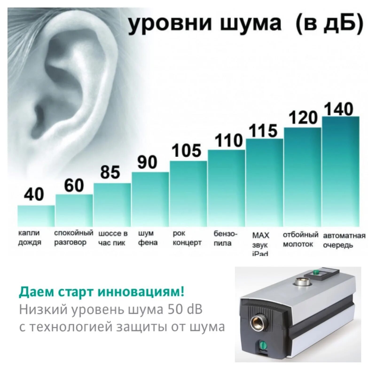 Какой уровень шума вреден. Уровень шума. влияние шума на человека диаграмма. низкий уровень шума. нормы уровня шума.