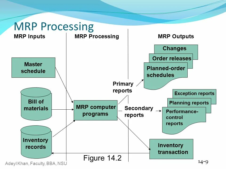 Система Mrp схема. МРП 2 система. Основные элементы системы Mrp. Mrp 2 схема. Requirements planning