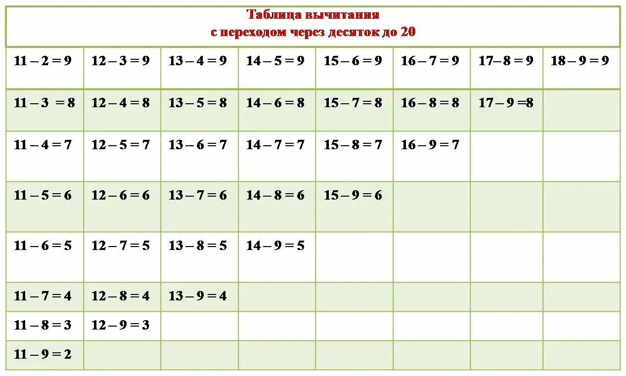 Вычитание с переходом через 10 1 класс. Таблица вычитания чисел с переходом через десяток. Таблица сложения и вычитания с переходом через десяток. Таблица сложения и вычитания до 20. Таблица вычитания до 20 1 класс.