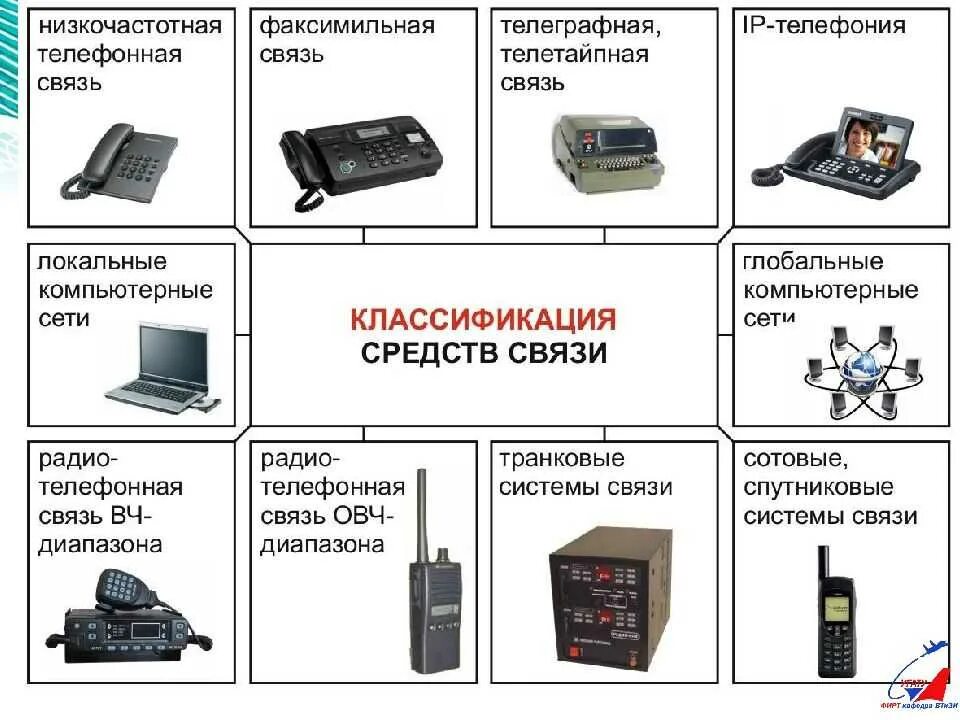 Какая радиосвязь должна использоваться для двухсторонней. Виды радиосвязи. Технические средства. Классификация средств радиосвязи. Виды связи радиосвязь.