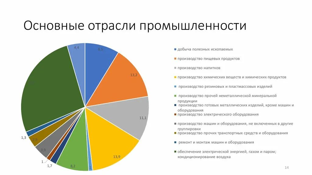 Структура экономики Испании 2021. Экономика отрасли промышленности России. Структура отраслей экономики Испании 2021. Основные отрасли промышленности. Основные экономические отрасли россии