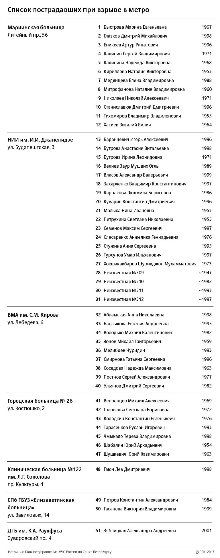 Список раненых людей в крокусе