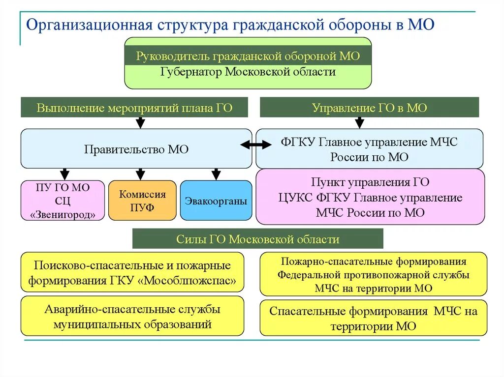 Уровни органов управления го. Структура гражданской обороны (го).. Организационная структура военного комиссариата схема. Организационная структура гражданской обороны. Структура го РФ.