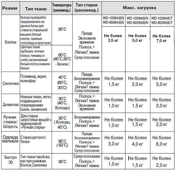 Сколько минут загрузка. Таблица загрузки белья в стиральную машину. Таблица загрузки белья в стиральную машину 6 кг. Таблица температурных режимов стирки в стиральной машине. Вес белья для стиральной машины таблица сухого мокрого.