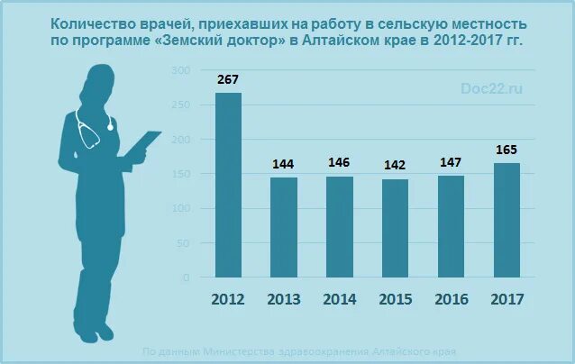 Врач количество. Программа Земский доктор статистика. Статистика по врачам. Сколько медиков в России. Сколько врачей в России.