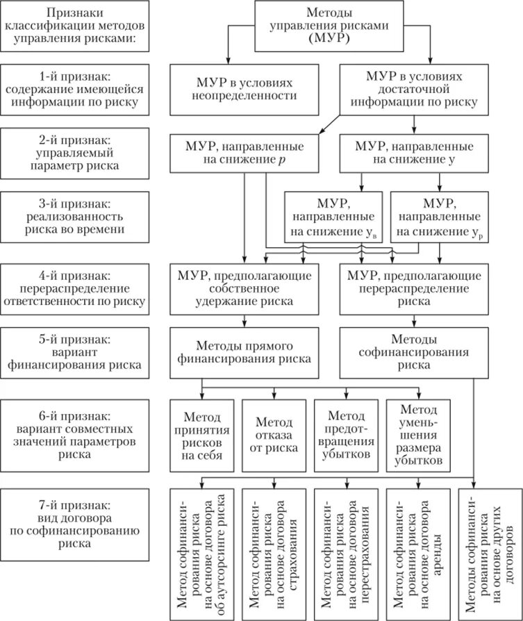 Методы принятия рисков. Критерии классификации методов управления. Классификация методов управления. Признаки метода управления. Частные методы управления.