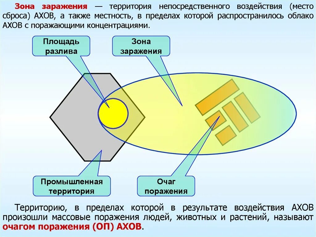 Зона поражения ахов. Очаг химического поражения и зона химического заражения. АХОВ схема зон химического заражения. Зона заражения АХОВ. Параметры зоны возможного химического заражения АХОВ.