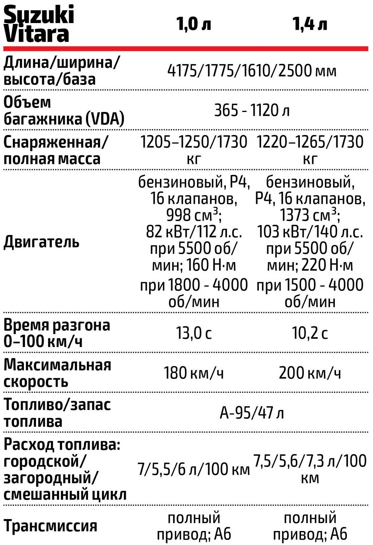 Suzuki vitara расход. Сузуки сх4 2011 характеристики года технические характеристики. Заправочные ёмкости Сузуки сх4. Заправочные ёмкости Сузуки Гранд Витара 2.0. Сузуки Гранд Витара 2 поколения технические характеристики.